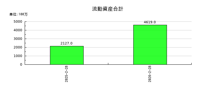 プログレス・テクノロジーズ　グループの流動資産合計の推移