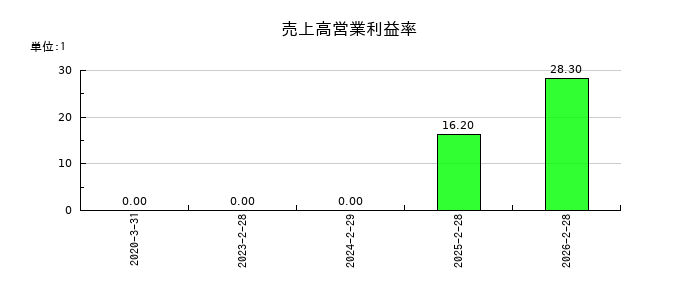 プログレス・テクノロジーズ　グループの売上高営業利益率の推移