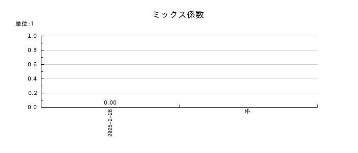 プログレス・テクノロジーズ　グループのミックス係数の推移