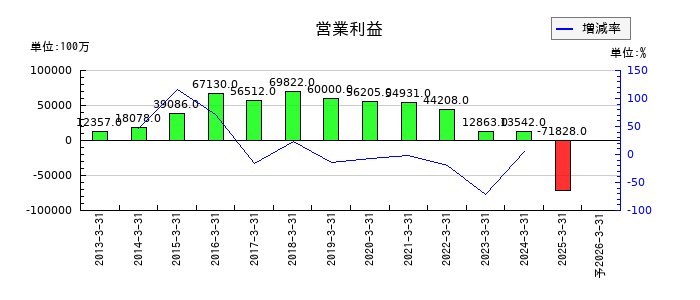帝人の通期の営業利益推移