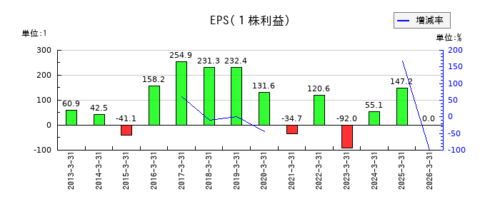 帝人のEPS(一株当たりの利益)推移