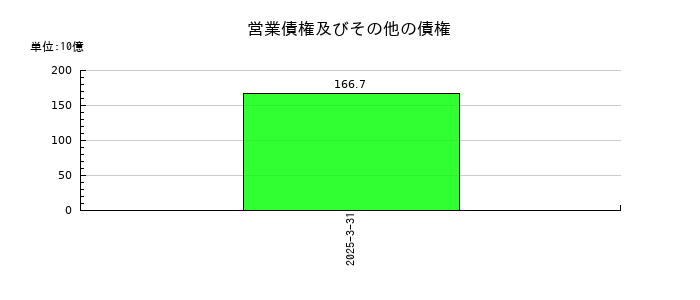 帝人の営業債権及びその他の債権の推移
