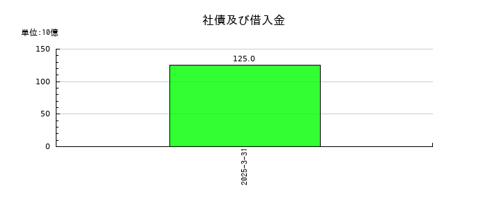 帝人の社債及び借入金の推移