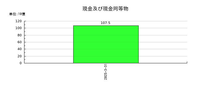 帝人の現金及び現金同等物の推移