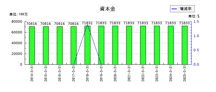 帝人の資本金の推移