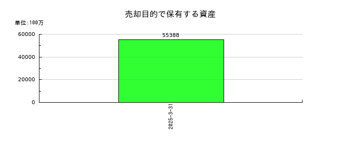 帝人の売却目的で保有する資産の推移