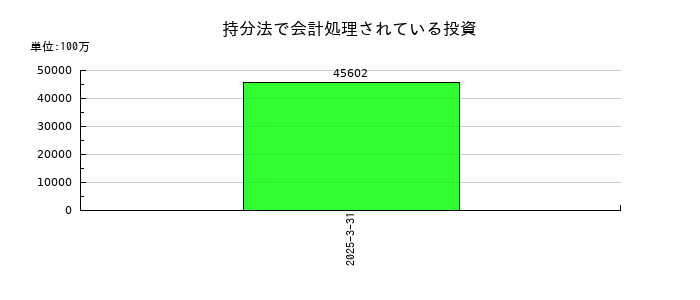 帝人の持分法で会計処理されている投資の推移