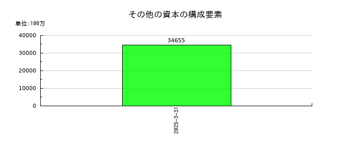 帝人のその他の資本の構成要素の推移