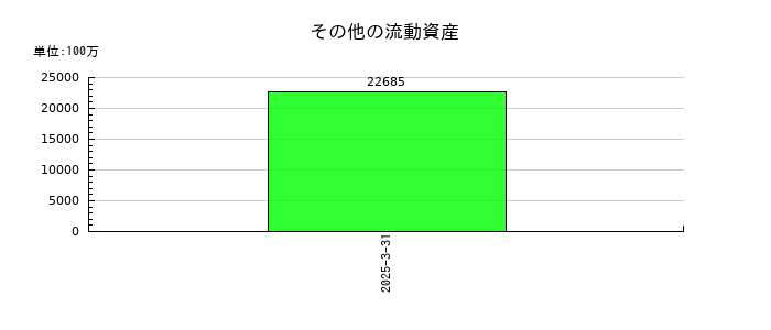 帝人のその他の流動資産の推移