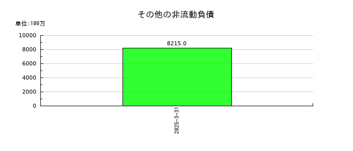 帝人のその他の非流動負債の推移