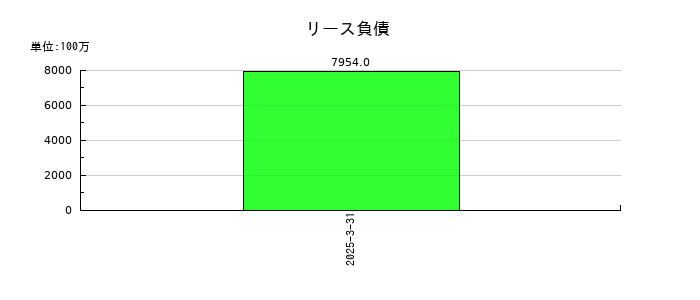 帝人のリース負債の推移