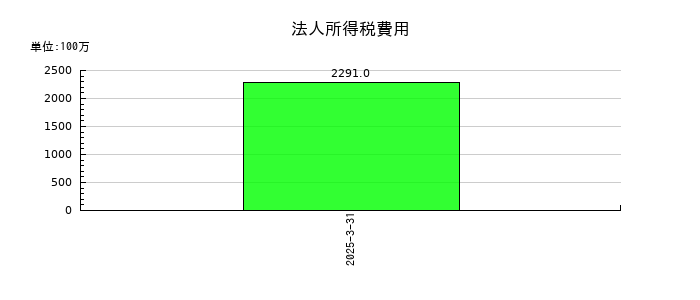 帝人の法人所得税費用の推移