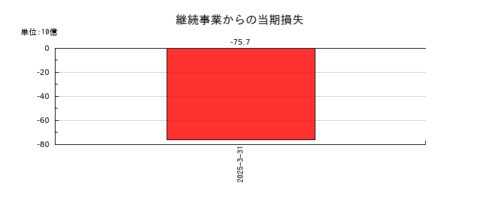帝人の継続事業からの当期損失の推移