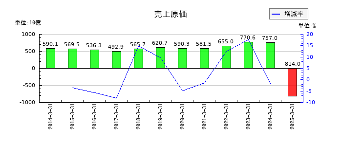 帝人の売上原価の推移