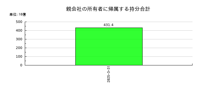 帝人の親会社の所有者に帰属する持分合計の推移