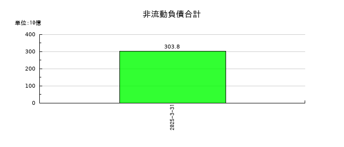 帝人の非流動負債合計の推移