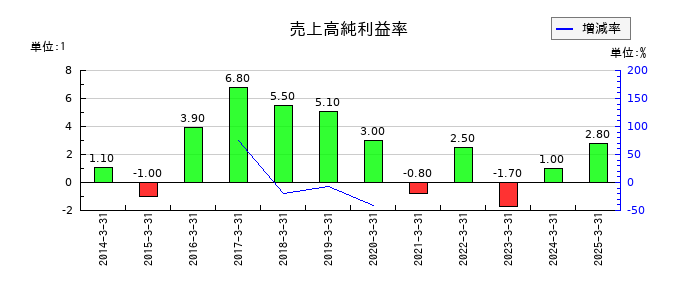 帝人の売上高純利益率の推移