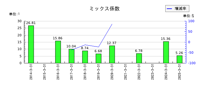 帝人のミックス係数の推移