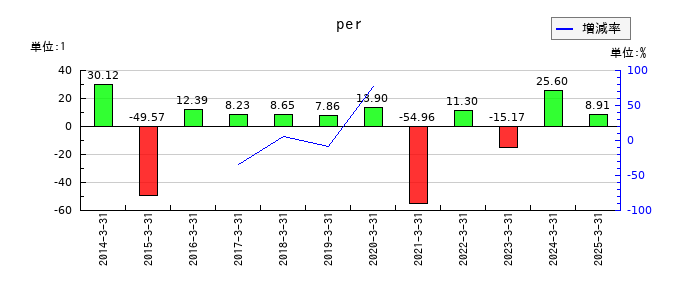 帝人のperの推移