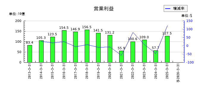東レの通期の営業利益推移