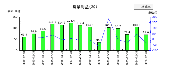 東レの第3四半期の営業利益推移