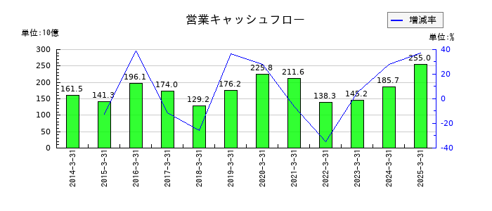 東レの営業キャッシュフロー推移