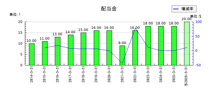 東レの年間配当金推移