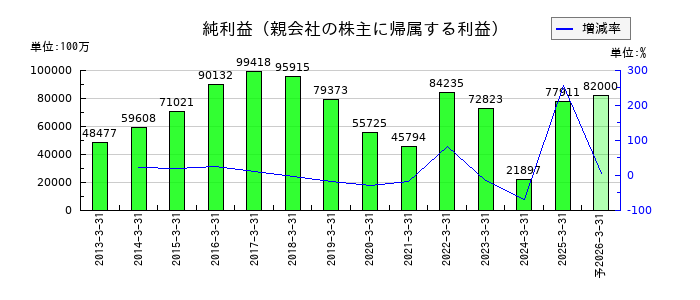 東レの通期の純利益推移