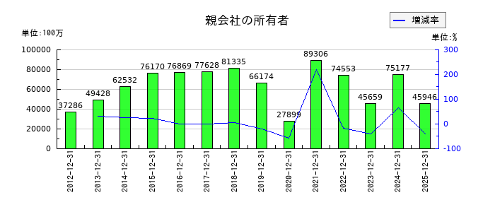 東レの第3四半期の純利益推移