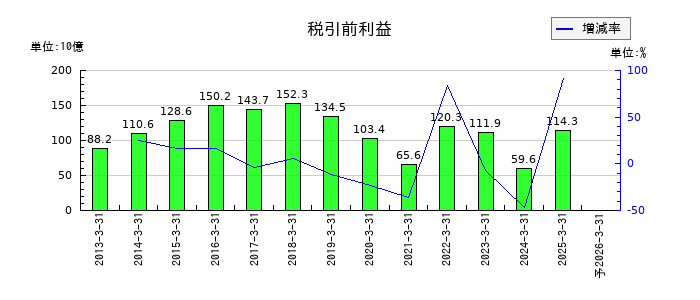 東レの通期の経常利益推移