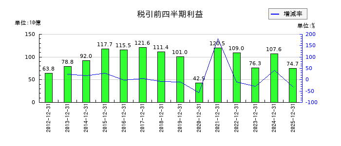 東レの第3四半期の経常利益推移