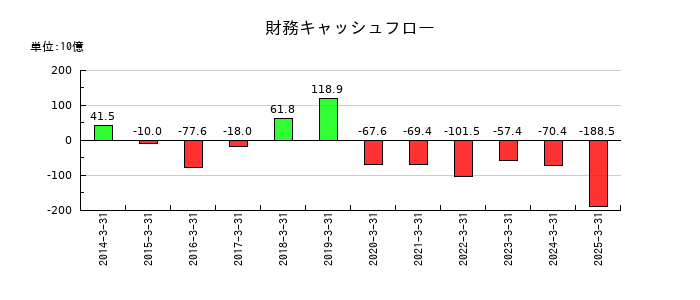 東レの財務キャッシュフロー推移