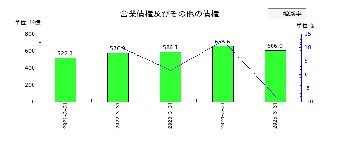 東レの営業債権及びその他の債権の推移