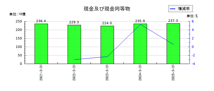 東レの現金及び現金同等物の推移
