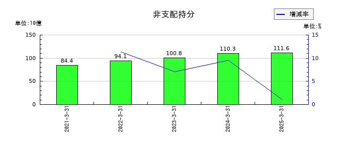 東レの非支配持分の推移