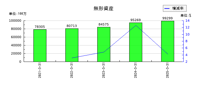東レの無形資産の推移