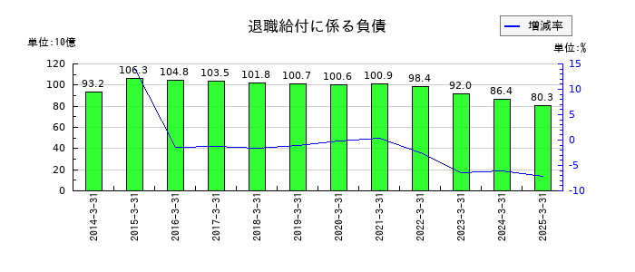 東レの退職給付に係る負債の推移