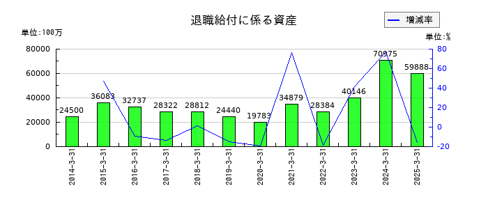 東レの退職給付に係る資産の推移