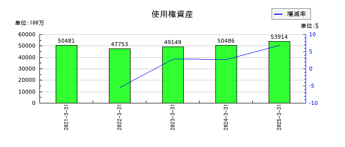 東レの使用権資産の推移