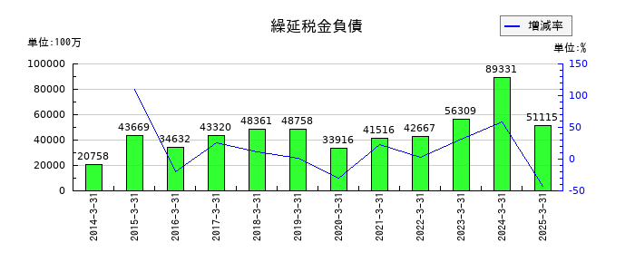 東レの繰延税金負債の推移