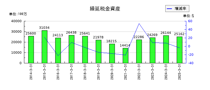 東レの繰延税金資産の推移