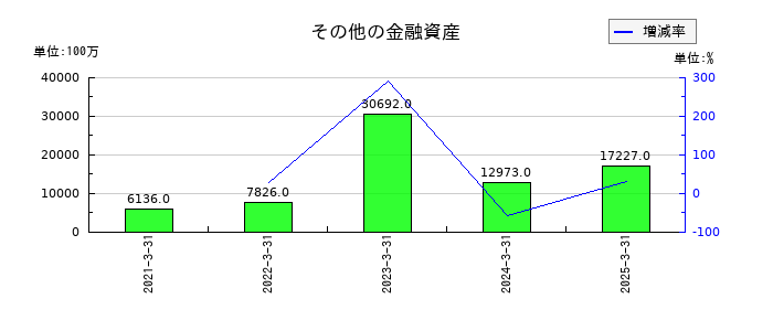 東レのその他の金融資産の推移