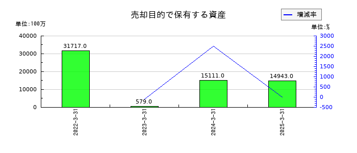 東レの売却目的で保有する資産の推移