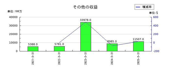 東レのその他の収益の推移