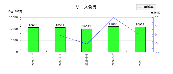 東レのリース負債の推移