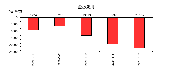 東レの金融費用の推移