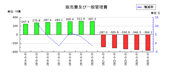 東レの販売費及び一般管理費の推移