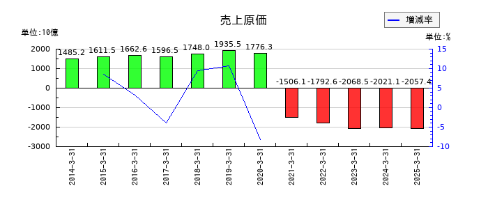 東レの売上原価の推移