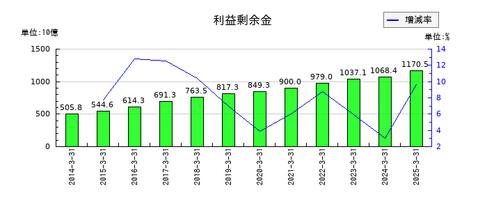 東レの利益剰余金の推移