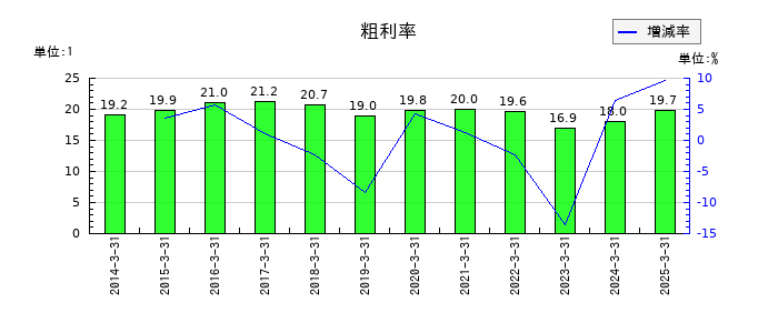 東レの粗利率の推移